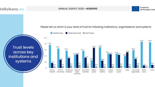 WeBalkans 2026: Mbi 80% e qytetarëve i besojnë Policisë së Kosovës