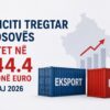 Deficiti tregtar shkon në 544.4 milionë euro në maj 2026