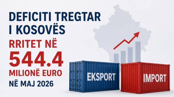 Deficiti tregtar shkon në 544.4 milionë euro në maj 2026