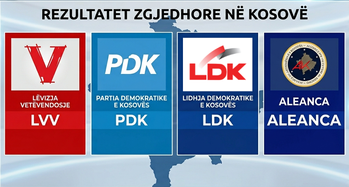 Numërohet veç një kuti nga votat me postë – këto janë rezultatet